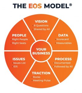 EOS-Model